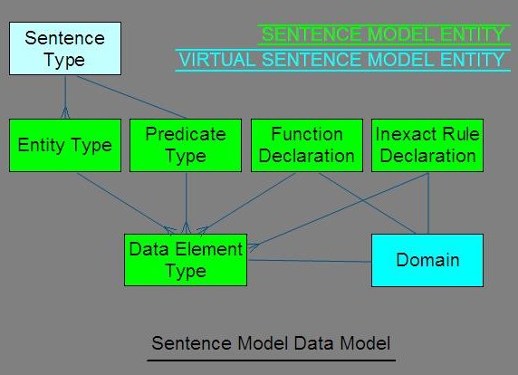 Sentence Model